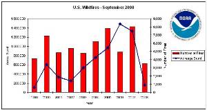 Wildfire statistics for September 2008