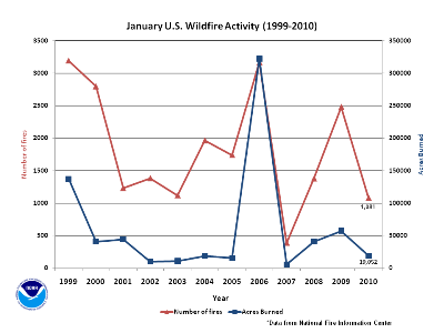 Number of Fires and Acres burned in January (2000-2010)