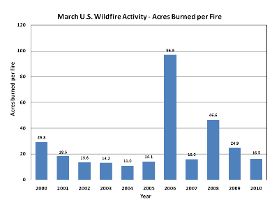 Acres burned per fire in March (2000-2010)