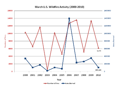 Number of Fires and Acres burned in March (1999-2010)