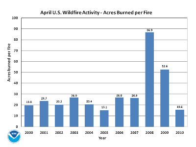Acres burned per fire in April (2000-2010)