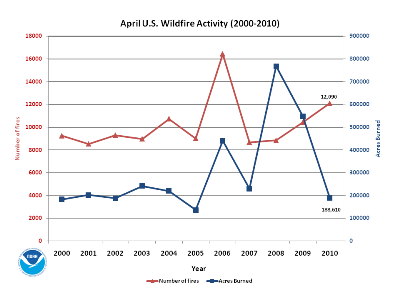 Number of Fires and Acres burned in April (1999-2010)