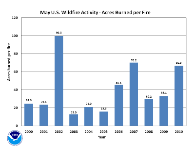 Acres burned per fire in May (2000-2010)