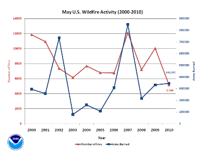 Number of Fires and Acres burned in May (2000-2010)