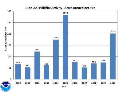 Acres burned per fire in June (2000-2010)