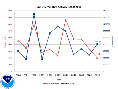 Number of Fires and Acres burned in June (2000-2010)