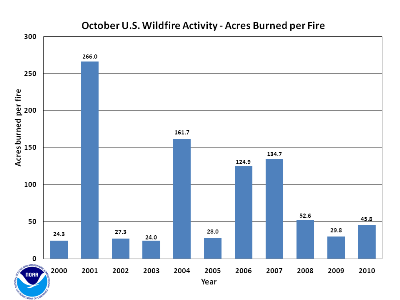 Acres burned per fire in October (2000-2010)