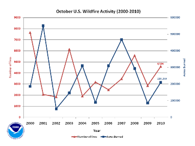 Number of Fires and Acres burned in October (2000-2010)