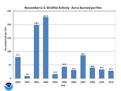 Acres burned per fire in November (2000-2010)