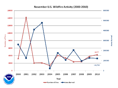 Number of Fires and Acres burned in November (2000-2010)
