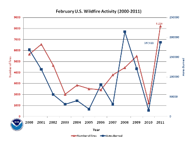 Number of Fires and Acres burned in February (2000-2011)