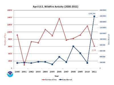 Number of Fires and Acres burned in April (2000-2011)
