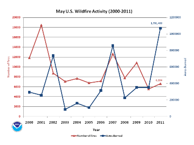 Number of Fires and Acres burned in May (2000-2011)