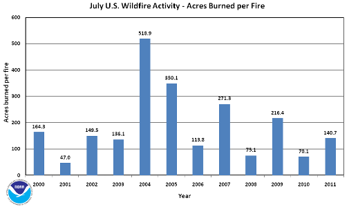 Acres burned per fire in July (2000-2011)