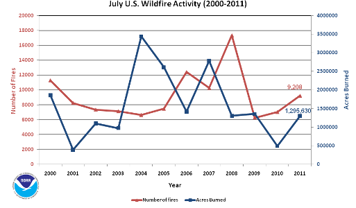 Number of Fires and Acres burned in July (2000-2011)