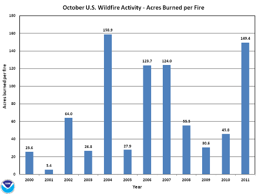 Acres burned per fire in October (2000-2011)