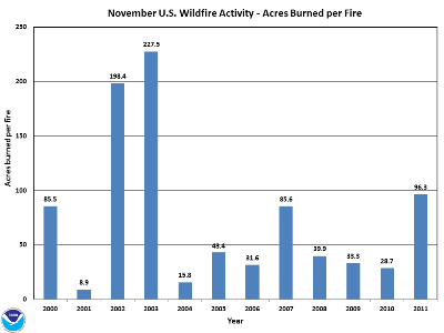 Acres burned per fire in November (2000-2011)