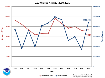 200-2011 Annual Wildfire Counts