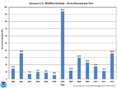 Acres burned per fire in January (2000-2012)