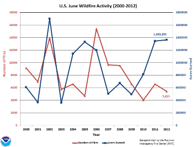 Number of Fires and Acres burned in June (2000-2012)