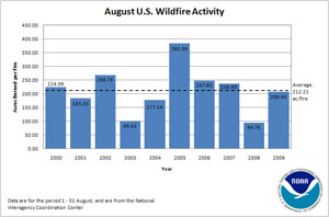 Acres Burned per Fire in August (2000-2009)