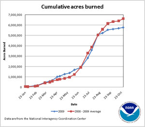 Cumulative Acres Burned in 2009