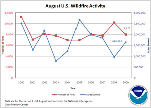 Number of Fires and Acres Burned in August (2000-2009)