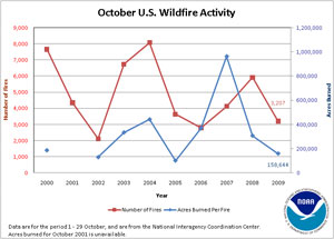 Number of Fires and Acres Burned in October (2000-2009)