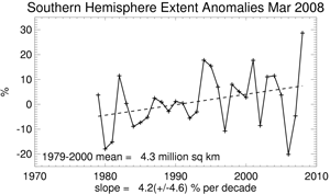 March's Southern Hemisphere Sea Ice extent