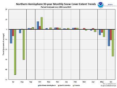 Monthly NH Snow Cover Trends