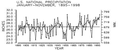 U.S. National Precipitation, January-November 1895-1998