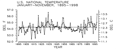 U.S. National Temperature, January-November 1895-1998