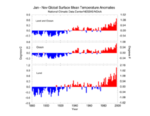 January-November Global Mean Temperature Anomalies