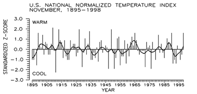 U.S. National Normalized Temperature, November 1895-1998