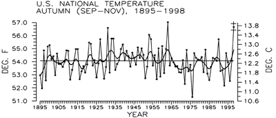 U.S. National Temperature, Autumn (Sept-Nov) 1895-1998
