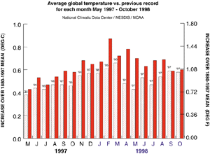 May'97-Oct'98 Avg. Global Temps vs. previous record