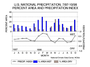 Monthly Precipitation Characteristics, July'97-Oct'98