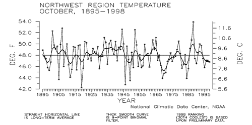 Oct'98 Northwest U.S. Region Temperature