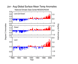  the Global Temperature Anomalies in June-August 2001