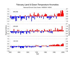 Global Temp Anomalies, February