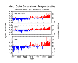 Click Here for the Global Surface Temperature Anomaly Time Series