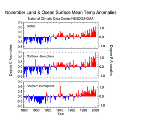 Click Here for the Global Temp Anomalies in November 2001