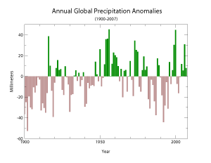 Annual Global Precipitation Anomalies