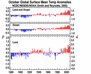 October's Global Land and Ocean plot