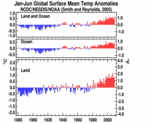 January-June Global Land and Ocean plot