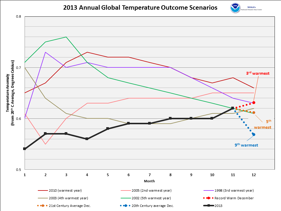 2013 Temperature Outcome Scenarios