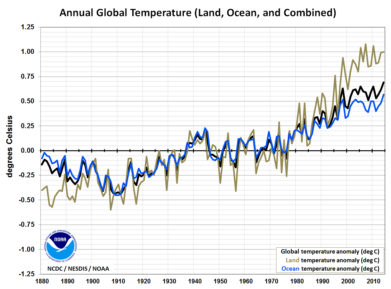 2014 Temperature Outcome Scenarios