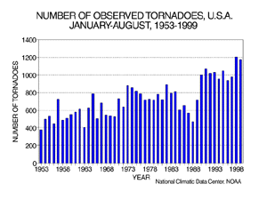 U.S. YTD Tornadoes, 1953-1999