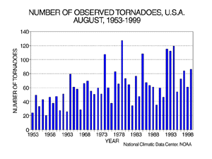 U.S. August Tornadoes, 1953-1999