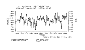 U.S. YTD Precipitation, 1895-1999